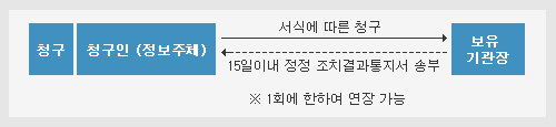 청구 청구인(정보주체)에서 서식에 따른 청구 / 보유기관장 7일이내 결정통지서 송부 / 15일 이내 정정 조치결과통지서 송부 / 1회에 한하여 연장 가능