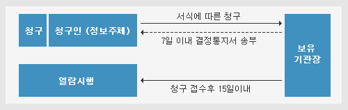 청구 청구인(정보주체)에서 서식에 따른 청구 / 보유기관장 7일이내 결정통지서 송부 / 청구접수 후 15일 이내 열람시행